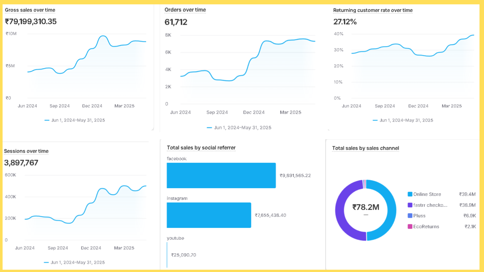 Performance Overview