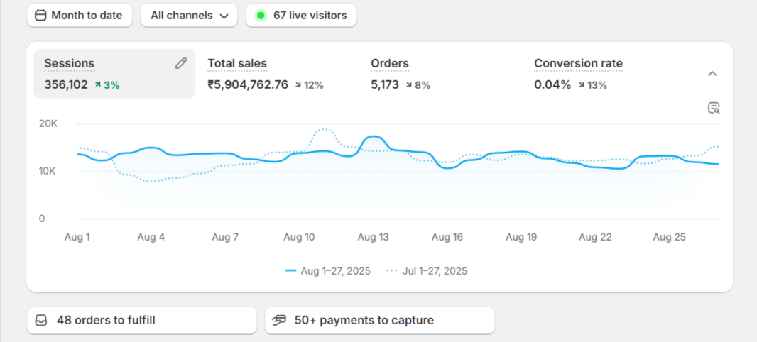 After: ₹59.05L total sales, 5,173 orders (Aug)