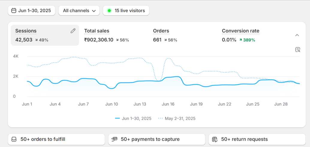 Before: ₹9.02L sales, 661 orders (June)