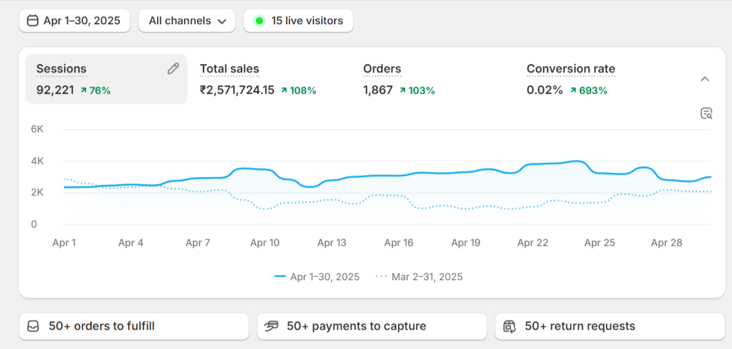 Before: ₹25.71L sales, 1,867 orders, 92,221 sessions (Apr 2025)