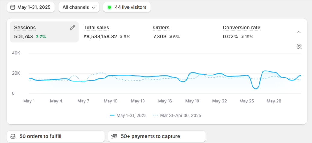 After: ₹85.33L sales, 7,303 orders, 5,01,743 sessions (May 2025)