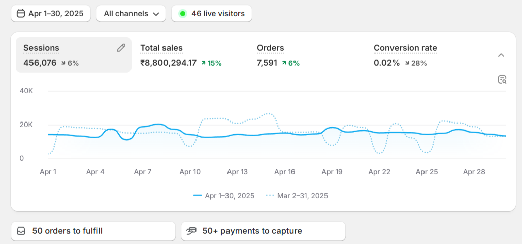 After: ₹88.00L sales, 7,591 orders, 456,076 sessions (Apr 2025)