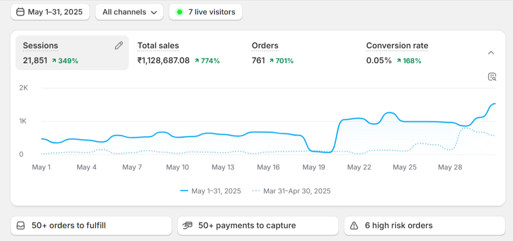 After: ₹11.28L sales, 761 orders (May 2025)