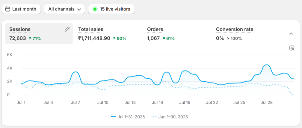 Before: ₹17.11L total sales, 1,067 orders (July)