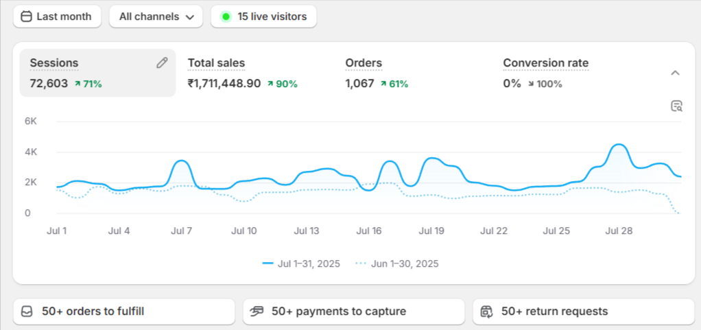 After: ₹17.11L sales, 1,067 orders (July)