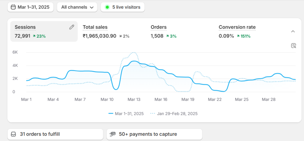Before: ₹19.65L sales, 1,508 orders, 72,991 sessions (Mar 2025)